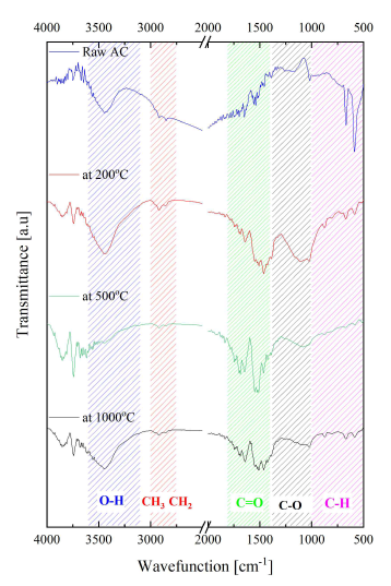 가열 온도에 따른 AC의 FT-IR 스펙트럼 변화