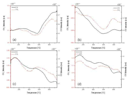 반응 전 탄소의 TPD-mass 결과 (붉은 점선-CO2, 검은 실선-CO) (a) AC, (b) MC, (c) CB I, (d) CB II