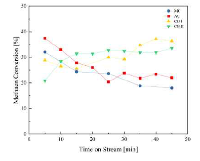 메탄 분해 실험 결과 (반응 조건 1000℃, GHSV=3600h-1)