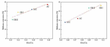 탄소 당 산소 비율(표 4 참고)과 반응 활성(그림 14 참고) 관련성 초기 분해능(5분)과 반응 전 촉매의 탄소 당 산소 비율 (좌) 반응 시작 45분 후 메탄 분해능과 반응 후 촉매의 탄소 당 산소 비율 (우)