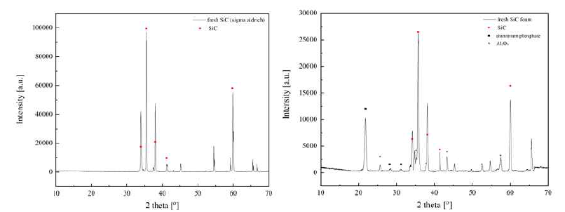 반응 전 SiC (sigma aldrich) (좌), 반응 전 SiC 폼 형태 (우)의 XRD 결과