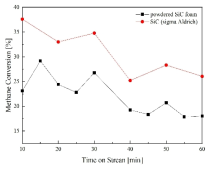 1000℃ 메탄 분해능 SiC (Sigma aldrich) (빨간색 원형) SiC 폼 형태 가루 (검은색 사각형)