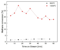 온도에 따른 폼 형태의 SiC의 메탄 분해능 (1000℃ 빨간색 원형, 800℃ 검은색 사각형)