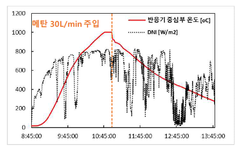 반응기 중심부 온도 및 직달일사량(19.10.16)