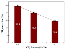 유량에 따른 메탄전환율