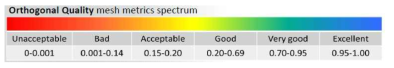 Orthogonal quality 스펙트럼