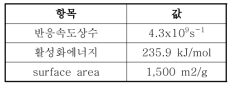 BP-2000 촉매 물성치