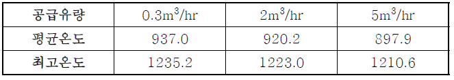 메탄 공급유량에 따른 반응기 외벽온도