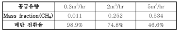 공급유량에 따른 반응기 출구에서의 mass fraction 및 메탄 전환율