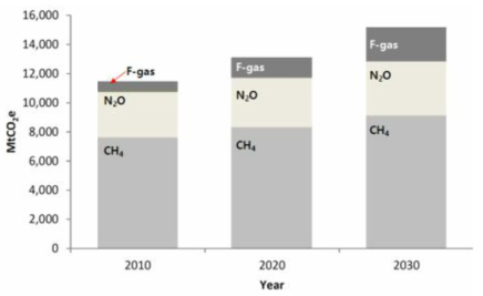 Non-CO2 국제적 배출 현황 및 전망 ( ~ 2030) 출처> US EPA (2013), “Global Mitigation of Non-CO2 Greenhouse gases: 2010-2030”Chapter I. Fig.1-4