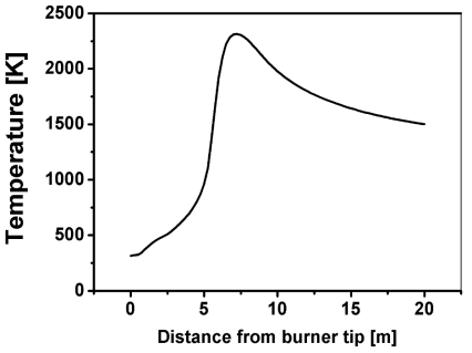 버너 출구(0 m)로부터 20 m 지점까지 킬른로 중간 지점에서의 온도 프로파일