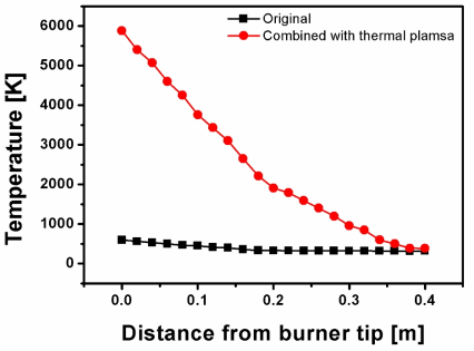 버너 출구(0 m)로부터 0.4 m지점까지 킬른로 중간 지점에서의 온도 프로파일