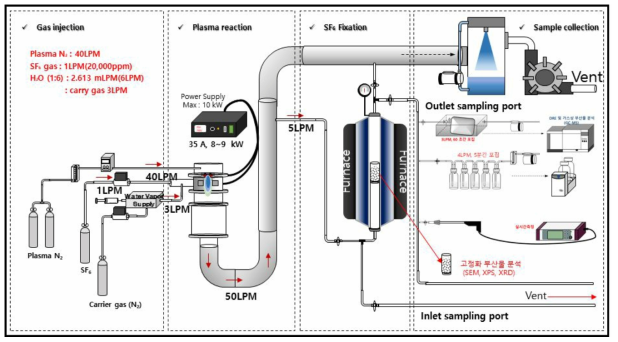 SF6 가스 열분해 및 고정화를 위한 실험장치 구성
