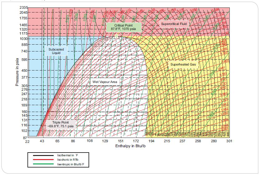 Pressure enthalpy chart for R744