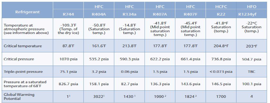 Basic properties of R744 compared with other refrigerants