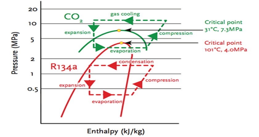 이산화탄소를 이용한 증기압축 사이클의 압력-엔탈피 선도
