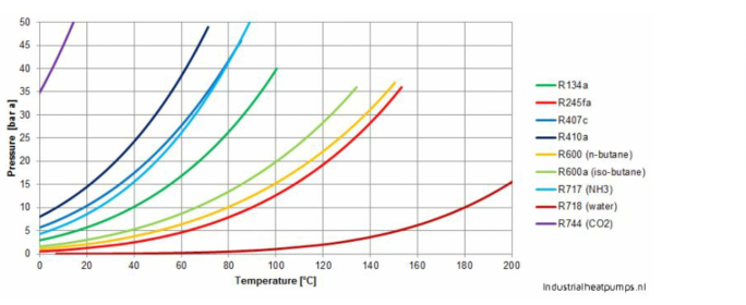 다양한 종류의 냉매에 대한 압력-온도 선도