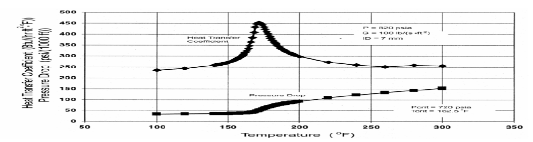 온도에따른 냉매의 열전달계수 및 압력강하 변화