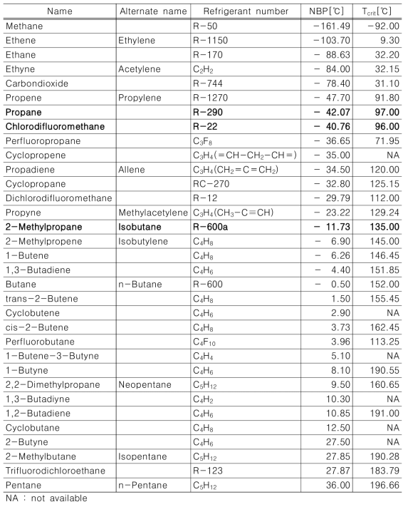 탄화수소계 냉매 및 혼합 냉매의 표준끓는점(NBP) 및 임계온도(Tcrit)