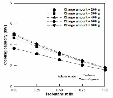 이소부탄 비율에 따른 냉방용량