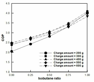 이소부탄 비율에 따른 성능계수