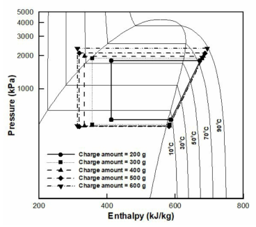 프로판 단일냉매일 때 압력-엔탈피 선도