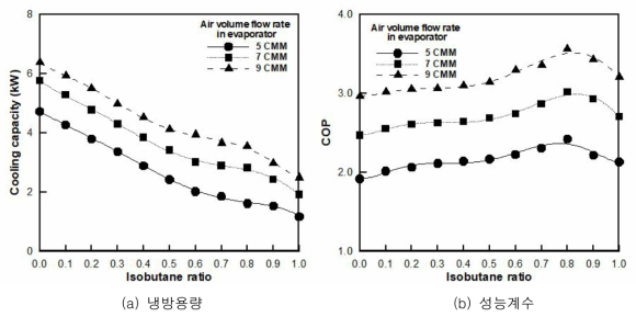 이소부탄 혼합비에 따른 냉방용량 및 성능계수 (압축기 속도: 3000 RPM / 외기 온도: 35℃ / 내기 온도: 27℃)