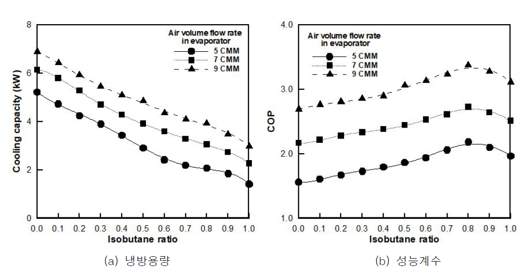이소부탄 혼합비에 따른 냉방용량 및 성능계수 (압축기 속도: 3600 RPM / 외기 온도: 35℃ / 내기 온도: 27℃)
