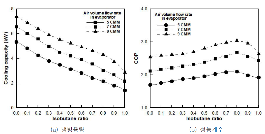이소부탄 혼합비에 따른 냉방용량 및 성능계수 (압축기 속도: 4200 RPM / 외기 온도: 35℃ / 내기 온도: 27℃)
