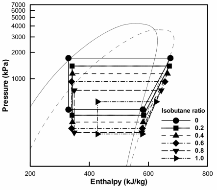 이소부탄 혼합비에 따른 압력-엔탈피 선도