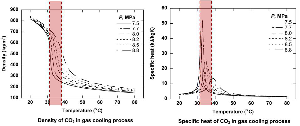 이산화탄소의 밀도 및 비열