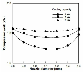 노즐 크기에 따른 압축일