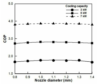 노즐 크기에 따른 시스템 성능계수
