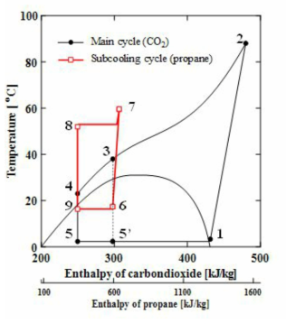 서브쿨링 사이클 적용한 이산화탄소 냉방 사이클의 온도- 엔탈피 선도
