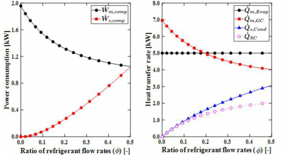 이산화탄소 질량유량 대비 서브쿨링 냉매 질량유량의 비율에 따른 소비동력 및 열교환량의 변화