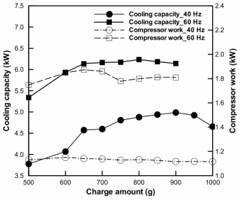 프로판 냉매량에 따른 냉방용량 및 압축일