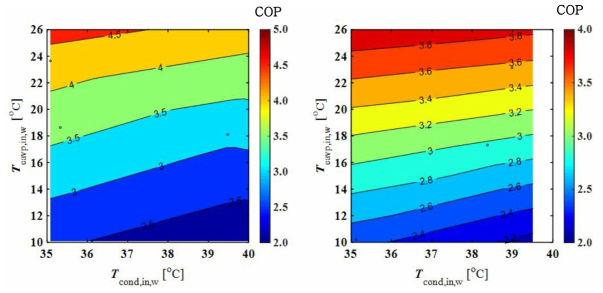 이소부탄/프로판 혼합냉매(5:5) 적용 사이클의 2차측 입수온도에 따른 COP 변화