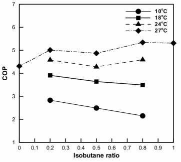 압축기 속도 40 Hz일 때 혼합비에 따른 성능계수