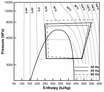 이산화탄소 기본 사이클 연구결과에 대한 압력-엔탈피 선도