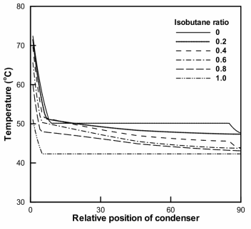 혼합비에 따른 응축기 내부 온도분포
