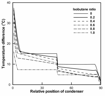 혼합비에 따른 응축기 내부 냉매와 2차 유체와의 온도차