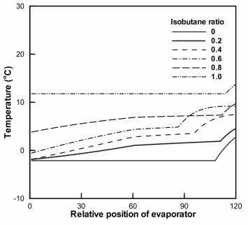 혼합비에 따른 증발기 내부 온도분포