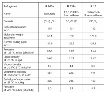 각 냉매들의 특성 비교