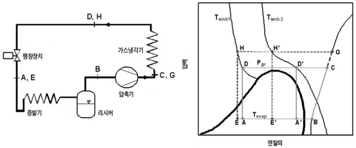 기본적인 R600a 사이클과 p-h 선도