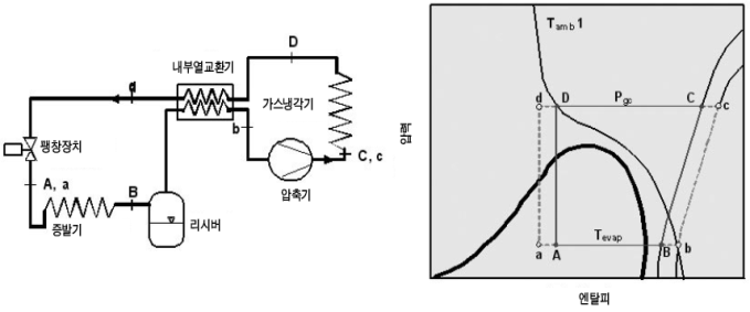 내부열교환기를 적용한 R600a 사이클과 p-h 선도