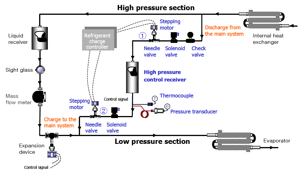 Schematic diagram of capacity (high pressure) control system using the characteristic of refrigerant flow by pressure difference