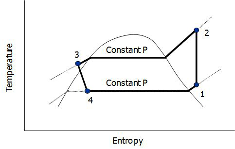 통상의 증기압축식 열펌프 사이클의 온도-엔트로피 선도