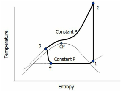 초월임계 열펌프 사이클의 온도-엔트로피 선도