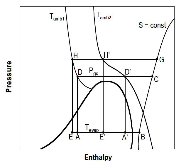 Effect of P gc, opt on capacity and COP for CO2 transcritical cycle