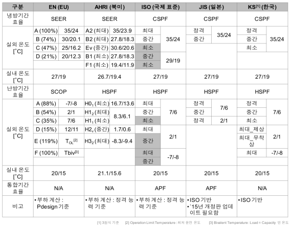 지역 및 국가별 기간효율 적용 현황